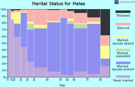 Campbellsville marital status for males