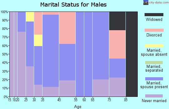 Campton marital status for males