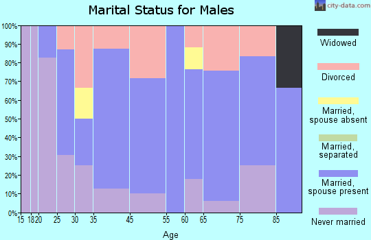 Caneyville marital status for males
