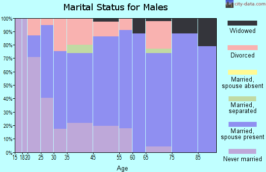 Carlisle marital status for males