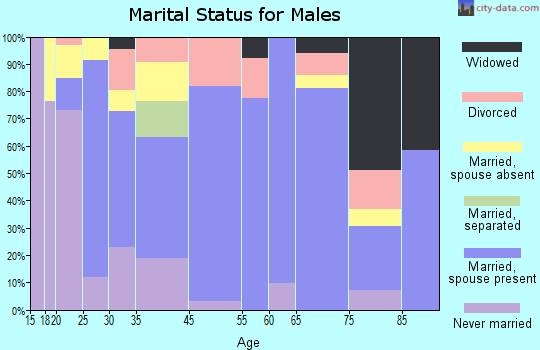 Carrollton marital status for males