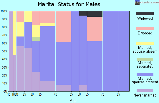 Catlettsburg marital status for males