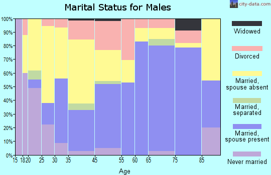 Central City marital status for males