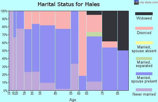 Clarkson marital status for males