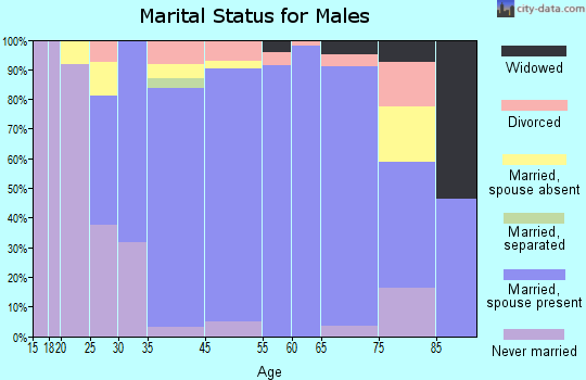 Cold Spring marital status for males