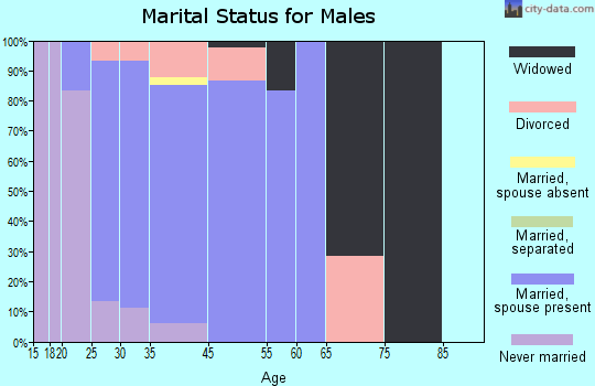 Coldstream marital status for males