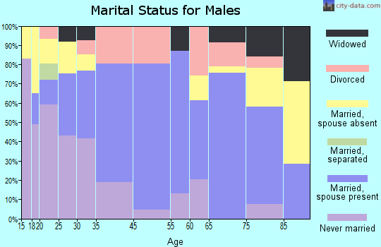 Columbia marital status for males