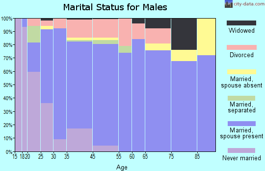 Corbin marital status for males