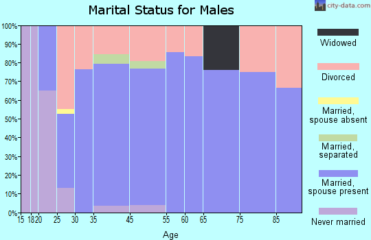 Corydon marital status for males