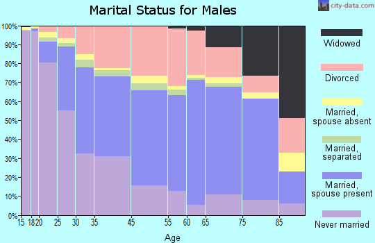 Covington marital status for males