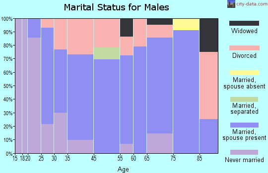Crab Orchard marital status for males