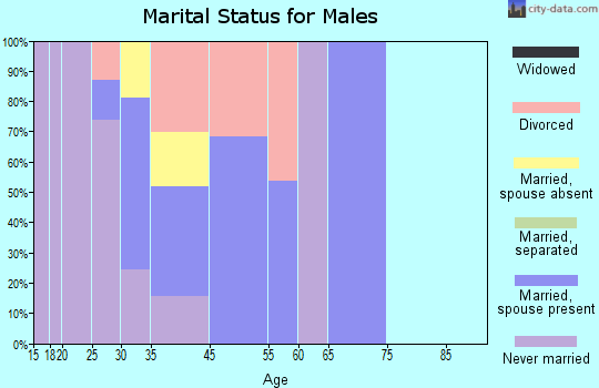 Canyon Day marital status for males