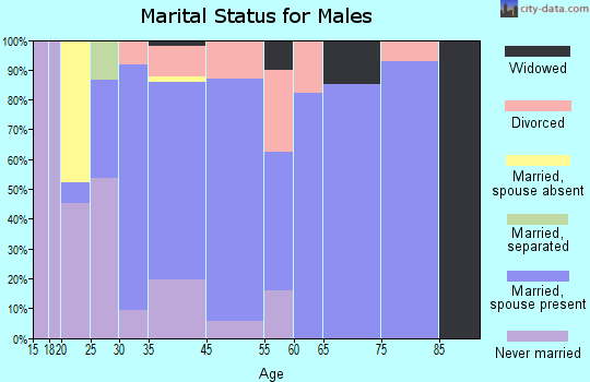 Crestview Hills marital status for males