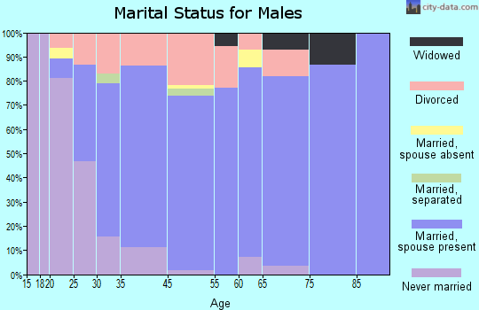Crestwood marital status for males