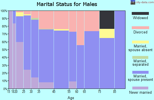 Crittenden marital status for males