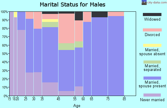 Crofton marital status for males