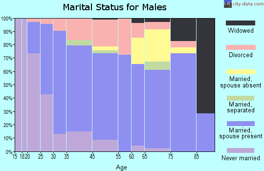 Cynthiana marital status for males