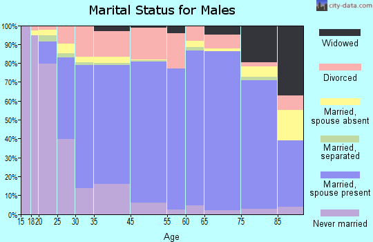 Danville marital status for males