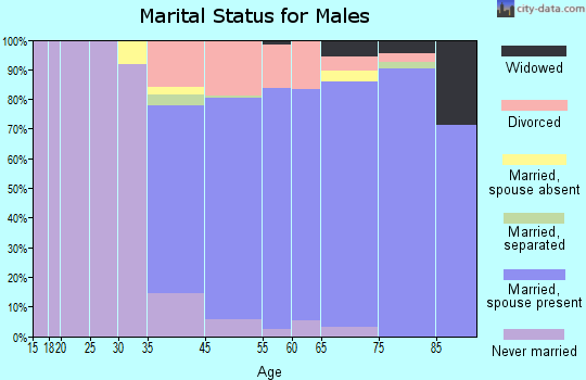 Carefree marital status for males