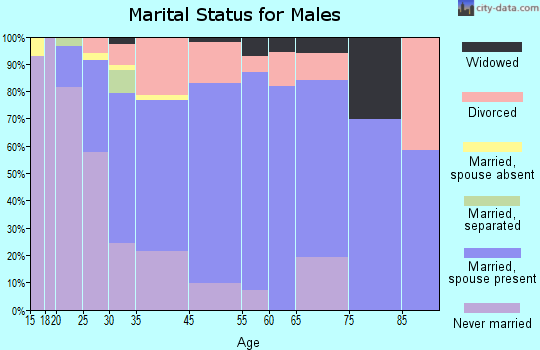 Dayton marital status for males