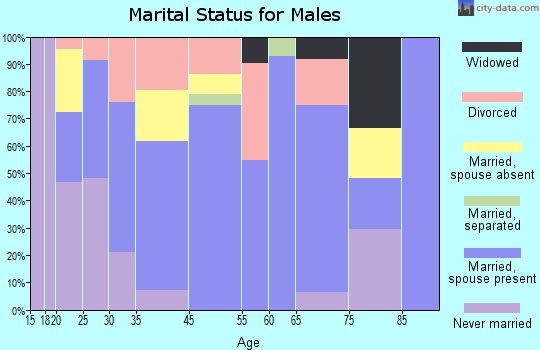 Dry Ridge marital status for males