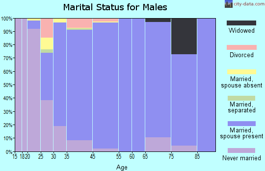 Edgewood marital status for males