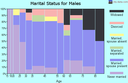 Elkhorn City marital status for males