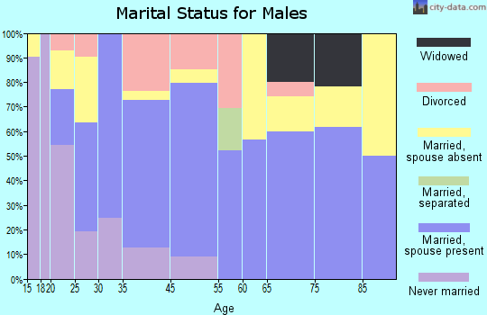Elkton marital status for males