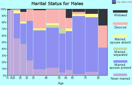 Eminence marital status for males