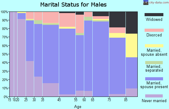 Erlanger marital status for males