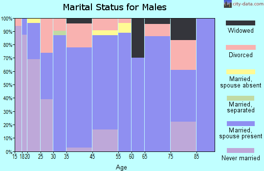 Evarts marital status for males