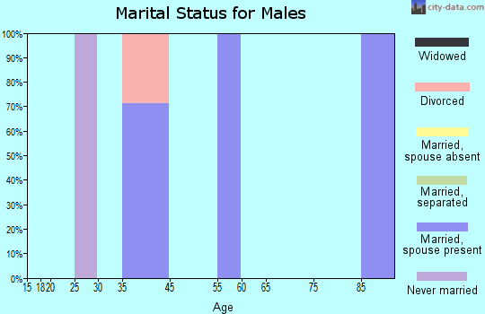 Fairview marital status for males
