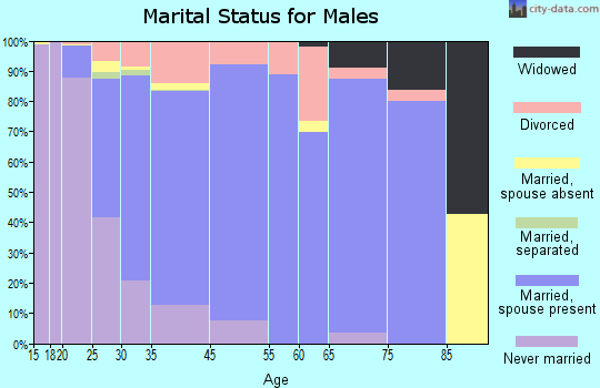 Fern Creek marital status for males