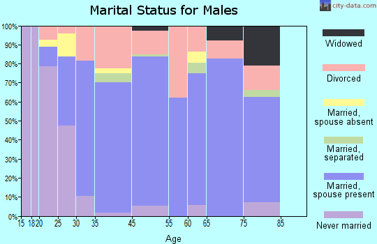 Catalina marital status for males