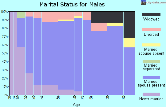 Flatwoods marital status for males