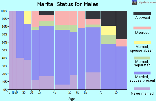 Fleming-Neon marital status for males