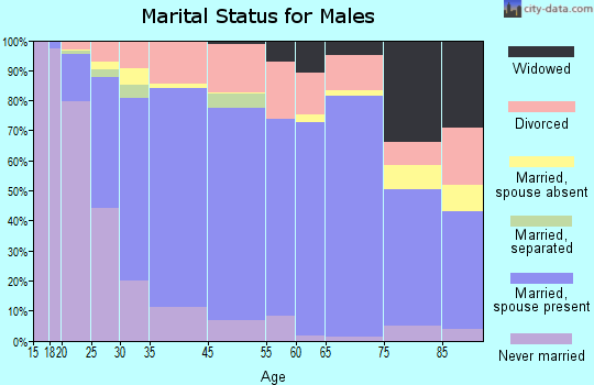 Florence marital status for males