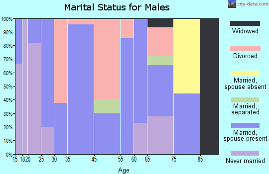 Fordsville marital status for males