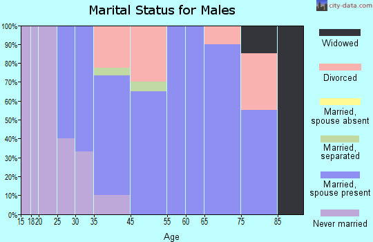 Forest Hills marital status for males