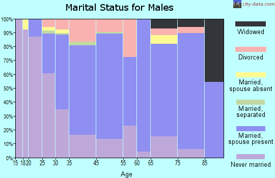 Fort Mitchell marital status for males