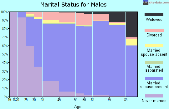 Catalina Foothills marital status for males