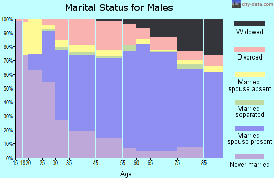 Frankfort marital status for males