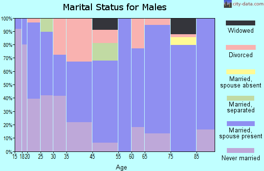 Fulton marital status for males