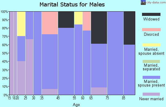 Gamaliel marital status for males