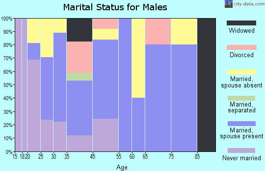 Ghent marital status for males