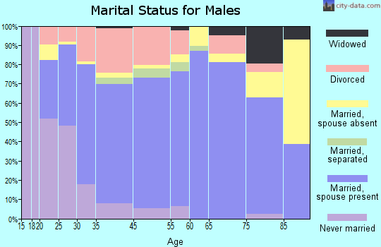 Glasgow marital status for males