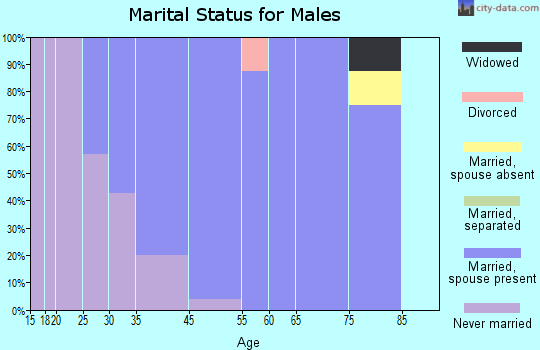 Glenview Hills marital status for males
