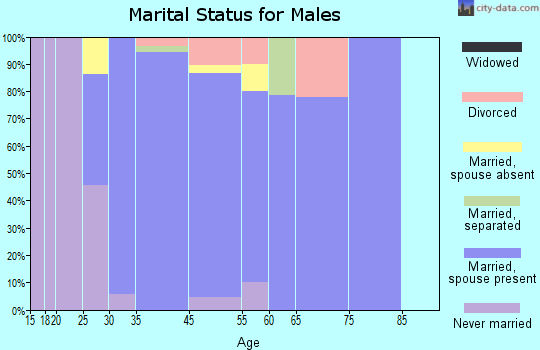 Goshen marital status for males
