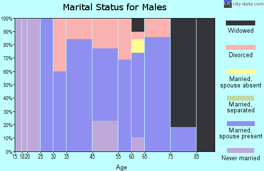 Grand Rivers marital status for males
