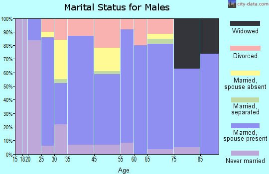 Greensburg marital status for males